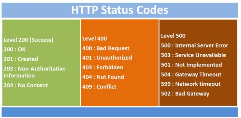 Status Code